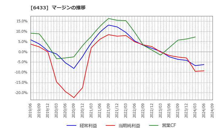 6433 ヒーハイスト(株): マージンの推移