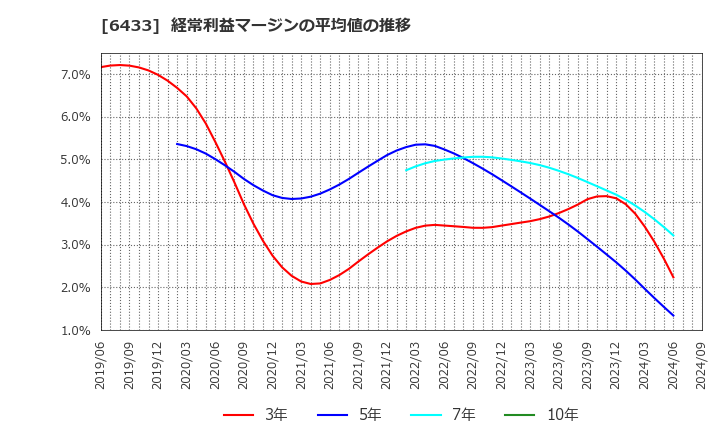 6433 ヒーハイスト(株): 経常利益マージンの平均値の推移