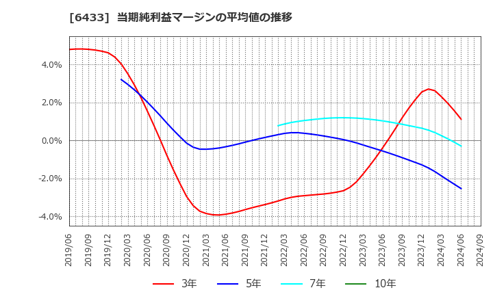 6433 ヒーハイスト(株): 当期純利益マージンの平均値の推移