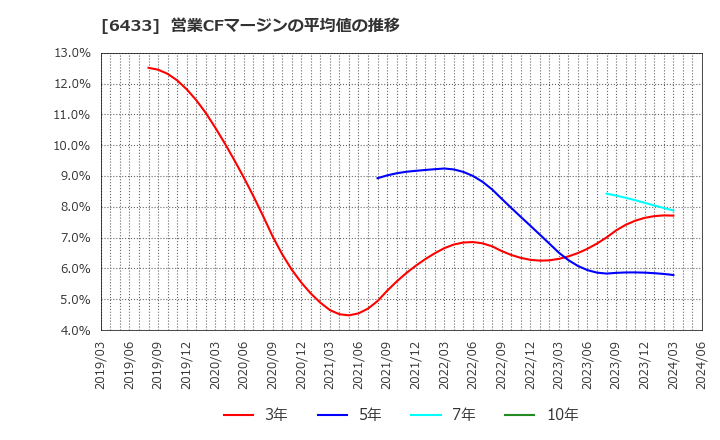 6433 ヒーハイスト(株): 営業CFマージンの平均値の推移