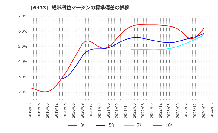 6433 ヒーハイスト(株): 経常利益マージンの標準偏差の推移