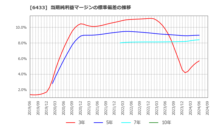 6433 ヒーハイスト(株): 当期純利益マージンの標準偏差の推移