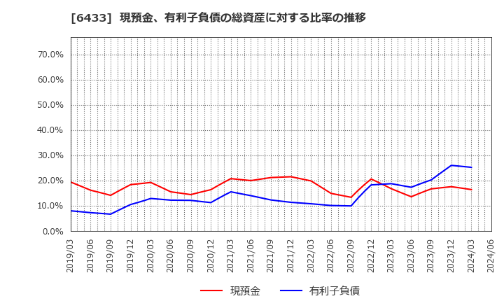 6433 ヒーハイスト(株): 現預金、有利子負債の総資産に対する比率の推移