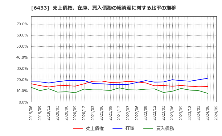 6433 ヒーハイスト(株): 売上債権、在庫、買入債務の総資産に対する比率の推移