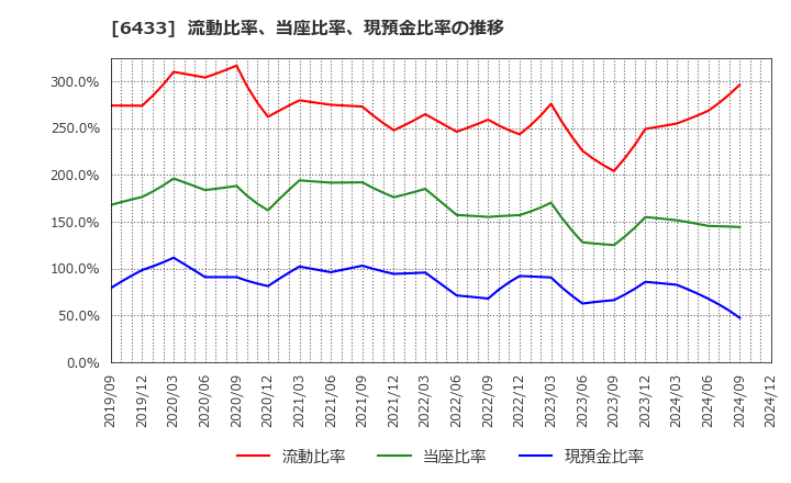 6433 ヒーハイスト(株): 流動比率、当座比率、現預金比率の推移