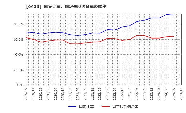 6433 ヒーハイスト(株): 固定比率、固定長期適合率の推移