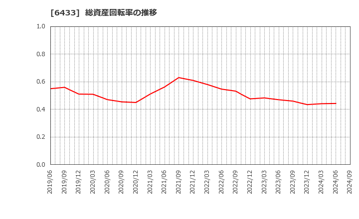 6433 ヒーハイスト(株): 総資産回転率の推移