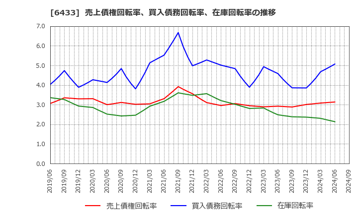 6433 ヒーハイスト(株): 売上債権回転率、買入債務回転率、在庫回転率の推移