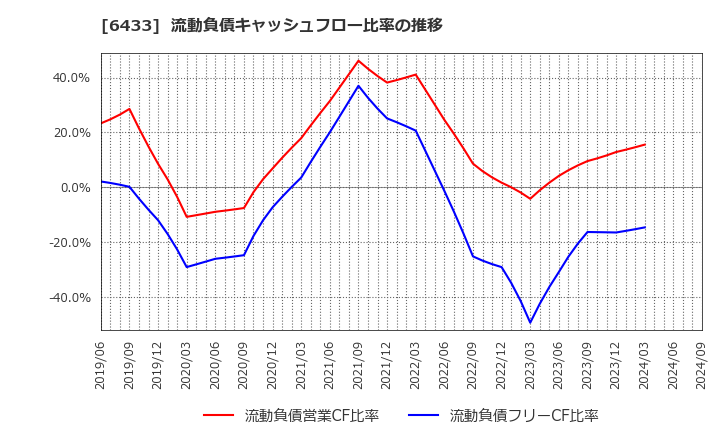 6433 ヒーハイスト(株): 流動負債キャッシュフロー比率の推移