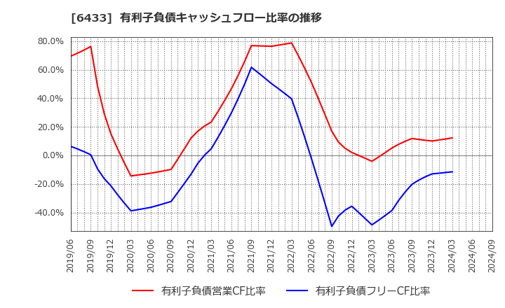 6433 ヒーハイスト(株): 有利子負債キャッシュフロー比率の推移