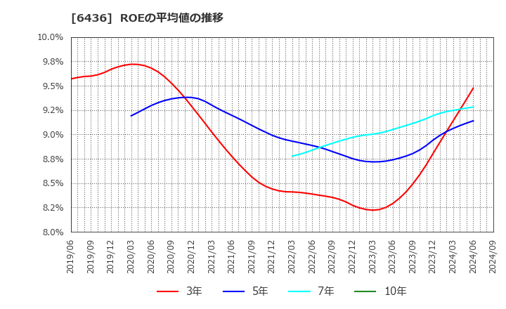 6436 アマノ(株): ROEの平均値の推移