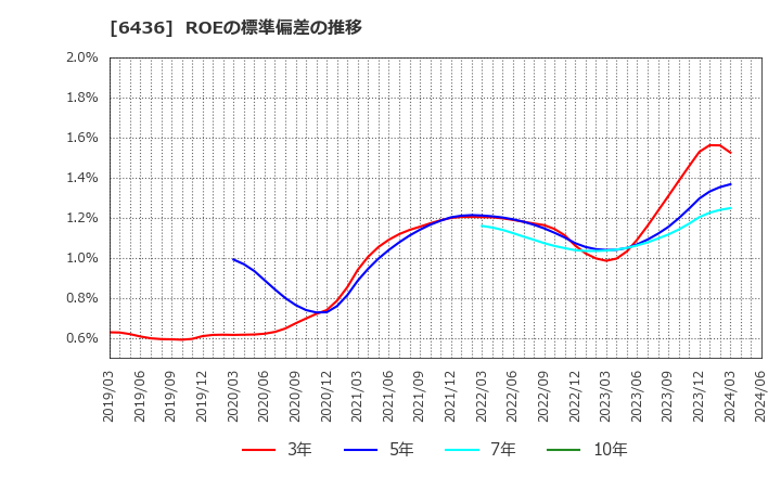 6436 アマノ(株): ROEの標準偏差の推移