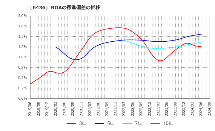 6436 アマノ(株): ROAの標準偏差の推移