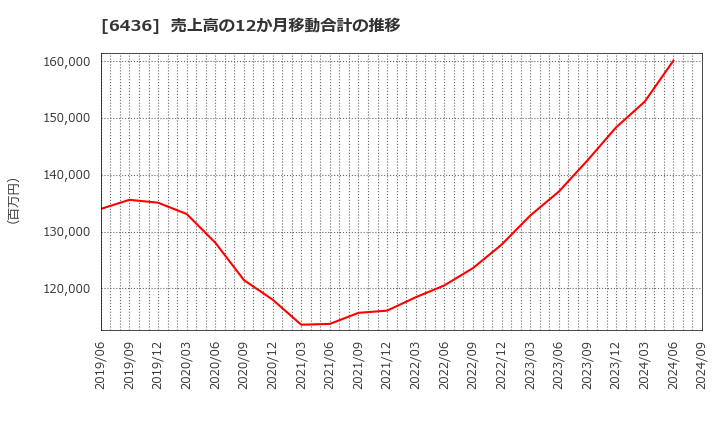 6436 アマノ(株): 売上高の12か月移動合計の推移