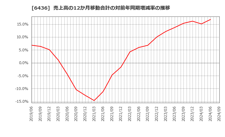 6436 アマノ(株): 売上高の12か月移動合計の対前年同期増減率の推移