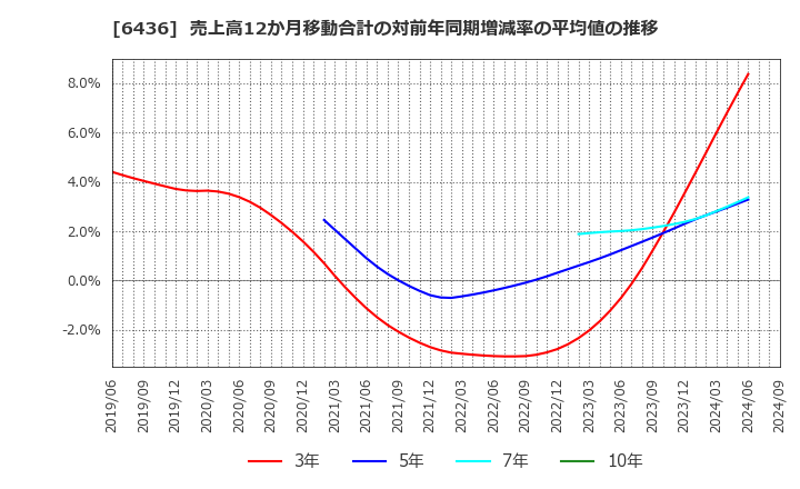 6436 アマノ(株): 売上高12か月移動合計の対前年同期増減率の平均値の推移