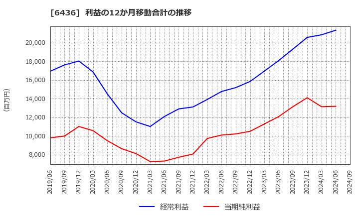 6436 アマノ(株): 利益の12か月移動合計の推移