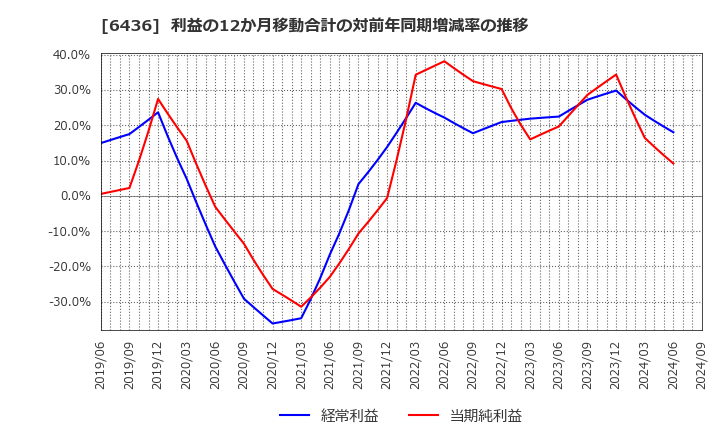 6436 アマノ(株): 利益の12か月移動合計の対前年同期増減率の推移