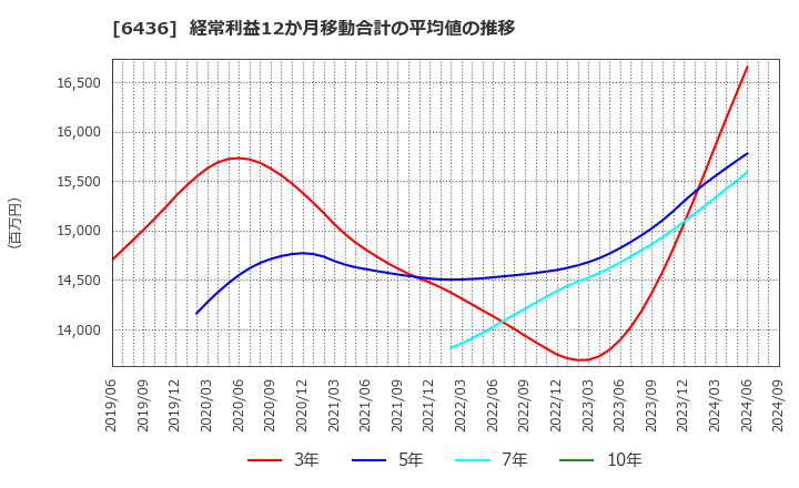 6436 アマノ(株): 経常利益12か月移動合計の平均値の推移