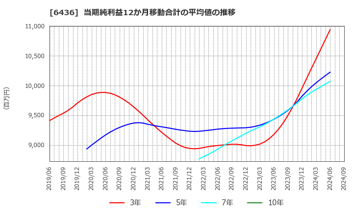 6436 アマノ(株): 当期純利益12か月移動合計の平均値の推移