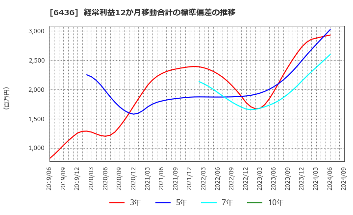 6436 アマノ(株): 経常利益12か月移動合計の標準偏差の推移