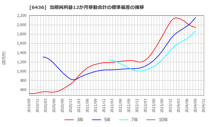 6436 アマノ(株): 当期純利益12か月移動合計の標準偏差の推移