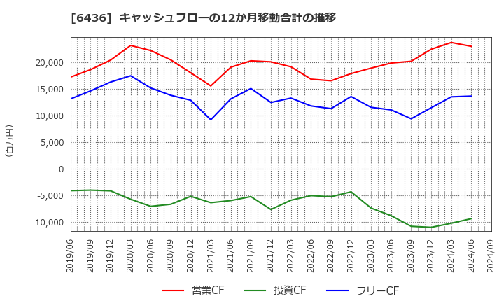 6436 アマノ(株): キャッシュフローの12か月移動合計の推移