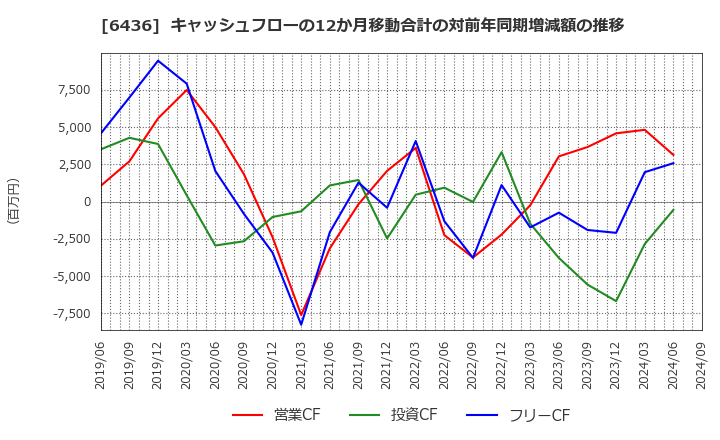 6436 アマノ(株): キャッシュフローの12か月移動合計の対前年同期増減額の推移