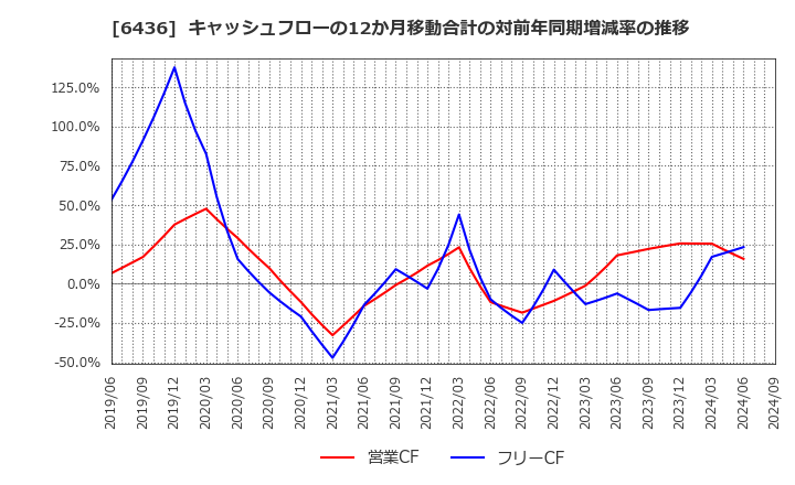 6436 アマノ(株): キャッシュフローの12か月移動合計の対前年同期増減率の推移