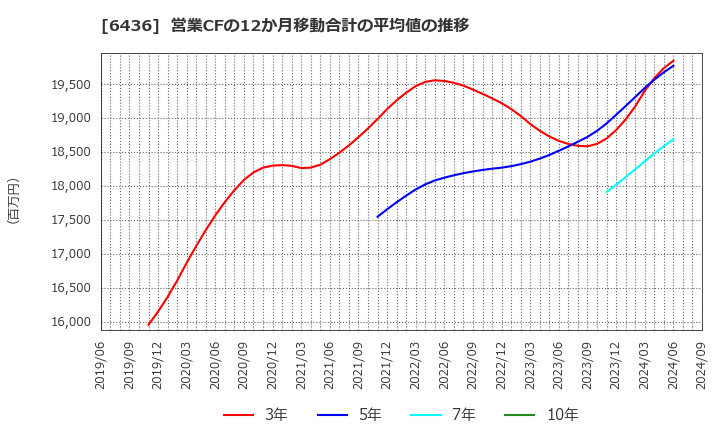 6436 アマノ(株): 営業CFの12か月移動合計の平均値の推移