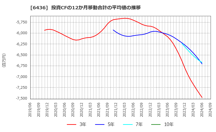 6436 アマノ(株): 投資CFの12か月移動合計の平均値の推移