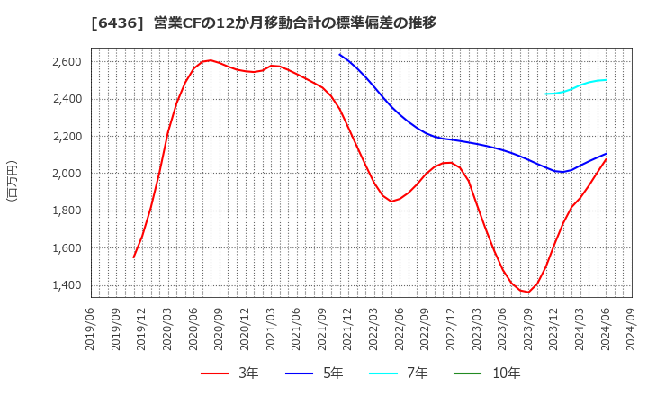 6436 アマノ(株): 営業CFの12か月移動合計の標準偏差の推移