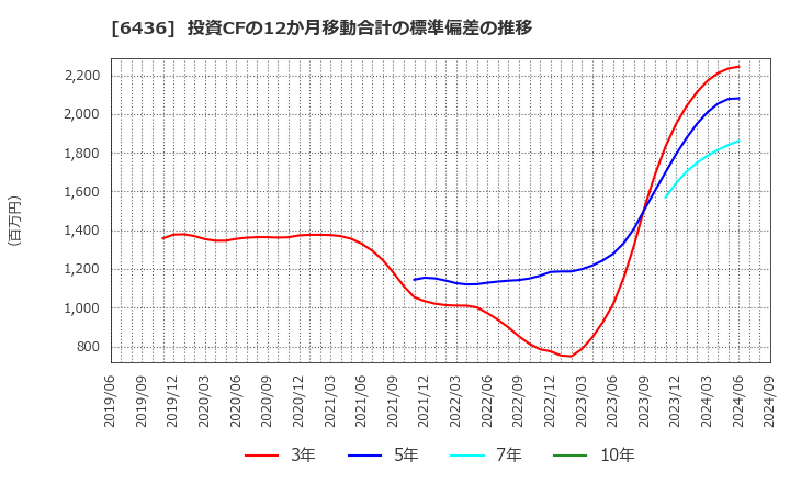 6436 アマノ(株): 投資CFの12か月移動合計の標準偏差の推移