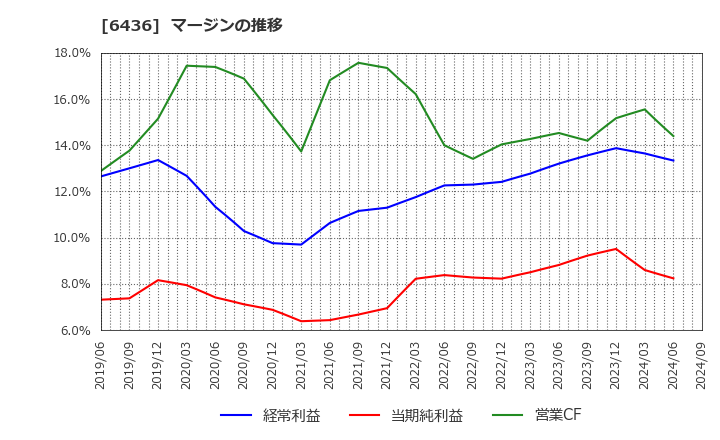 6436 アマノ(株): マージンの推移