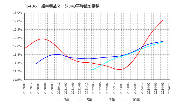 6436 アマノ(株): 経常利益マージンの平均値の推移