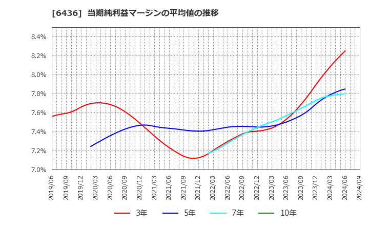 6436 アマノ(株): 当期純利益マージンの平均値の推移