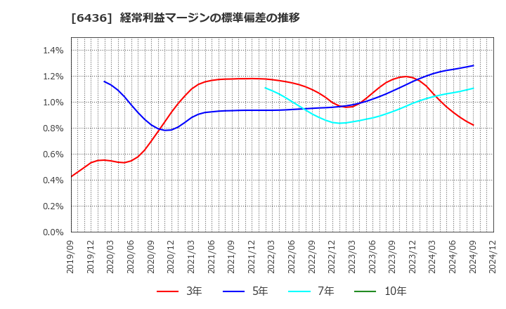 6436 アマノ(株): 経常利益マージンの標準偏差の推移