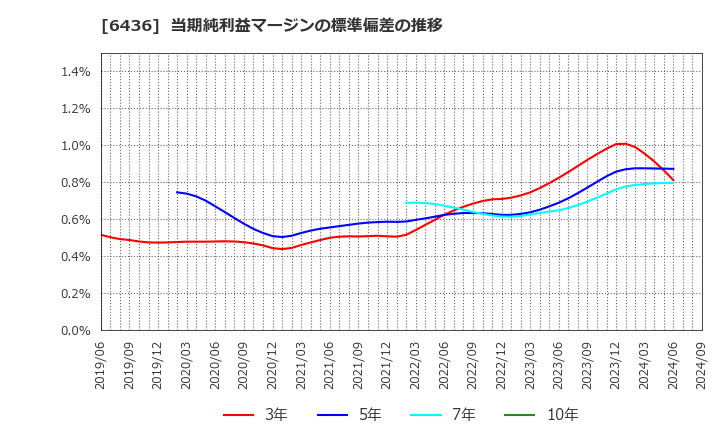 6436 アマノ(株): 当期純利益マージンの標準偏差の推移