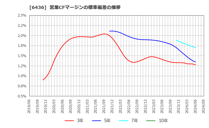 6436 アマノ(株): 営業CFマージンの標準偏差の推移