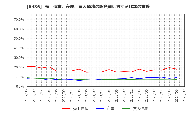 6436 アマノ(株): 売上債権、在庫、買入債務の総資産に対する比率の推移