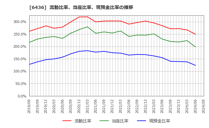 6436 アマノ(株): 流動比率、当座比率、現預金比率の推移