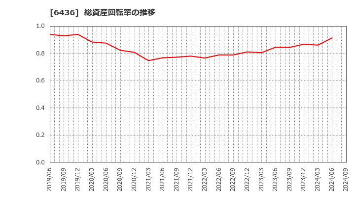 6436 アマノ(株): 総資産回転率の推移