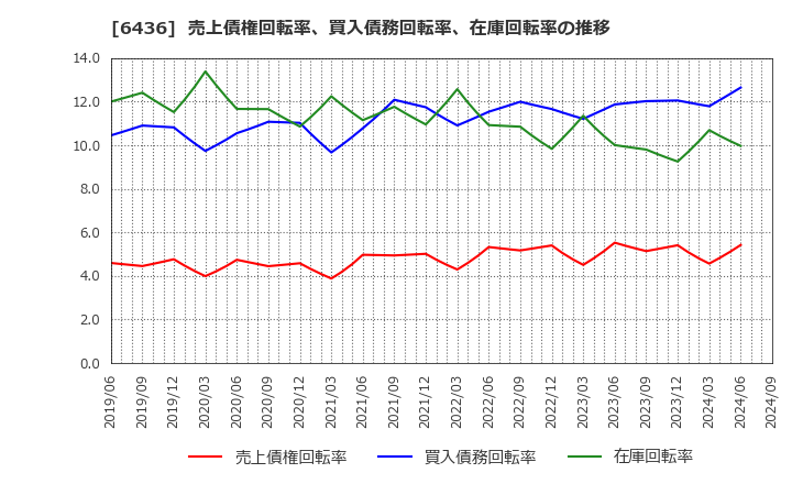 6436 アマノ(株): 売上債権回転率、買入債務回転率、在庫回転率の推移