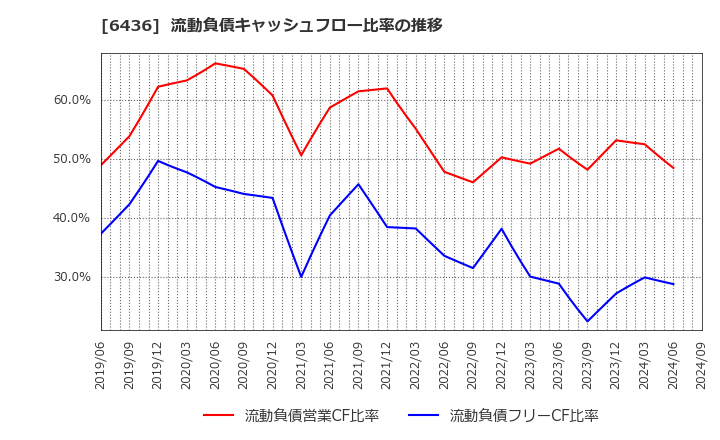 6436 アマノ(株): 流動負債キャッシュフロー比率の推移