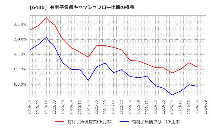 6436 アマノ(株): 有利子負債キャッシュフロー比率の推移