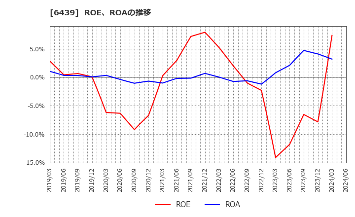 6439 中日本鋳工(株): ROE、ROAの推移