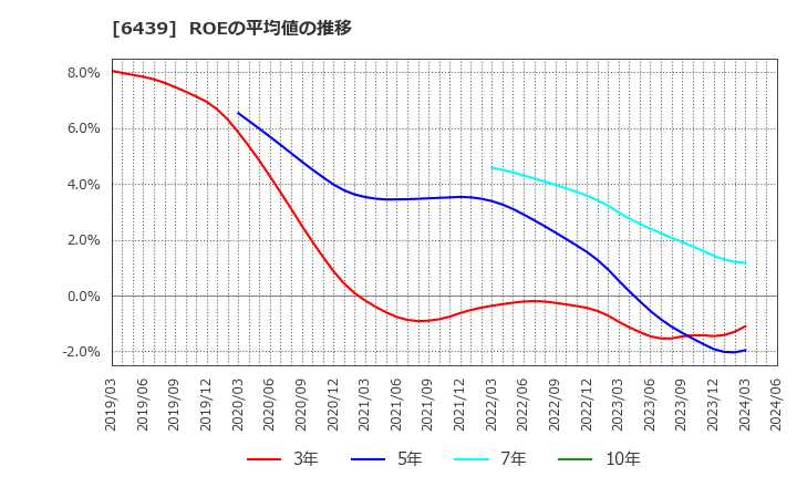 6439 中日本鋳工(株): ROEの平均値の推移