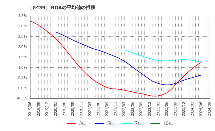 6439 中日本鋳工(株): ROAの平均値の推移