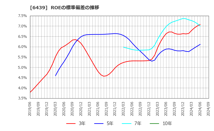 6439 中日本鋳工(株): ROEの標準偏差の推移