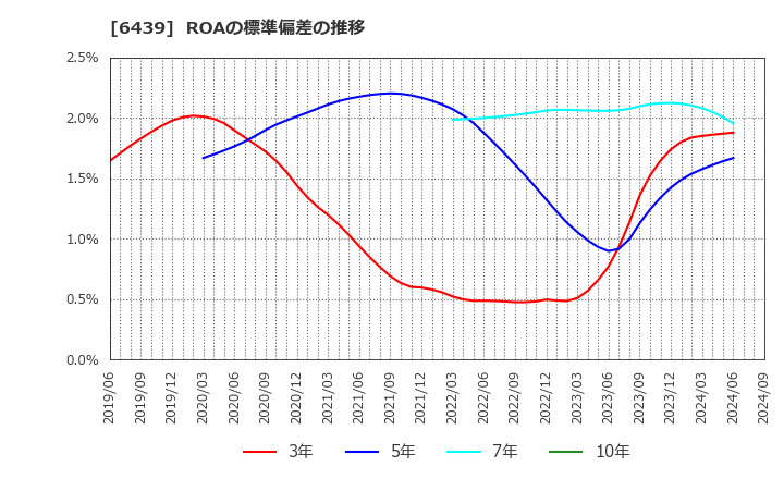 6439 中日本鋳工(株): ROAの標準偏差の推移